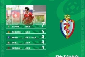 中乙助攻榜：戴源基7次助攻居首 孔荫权5次助攻第二