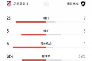 马竞1-0博塔弗戈全场数据：射门23-7，射正5-3，控球率61%-39%