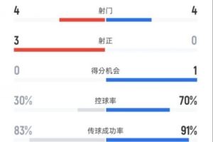 本菲卡半场1-0拜仁数据：射门4-4，射正3-0，控球率30%-70%